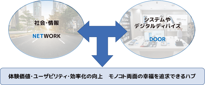 価値創造イメージ